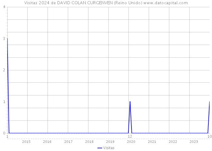 Visitas 2024 de DAVID COLAN CURGENVEN (Reino Unido) 