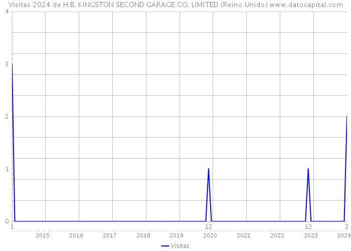 Visitas 2024 de H.B. KINGSTON SECOND GARAGE CO. LIMITED (Reino Unido) 