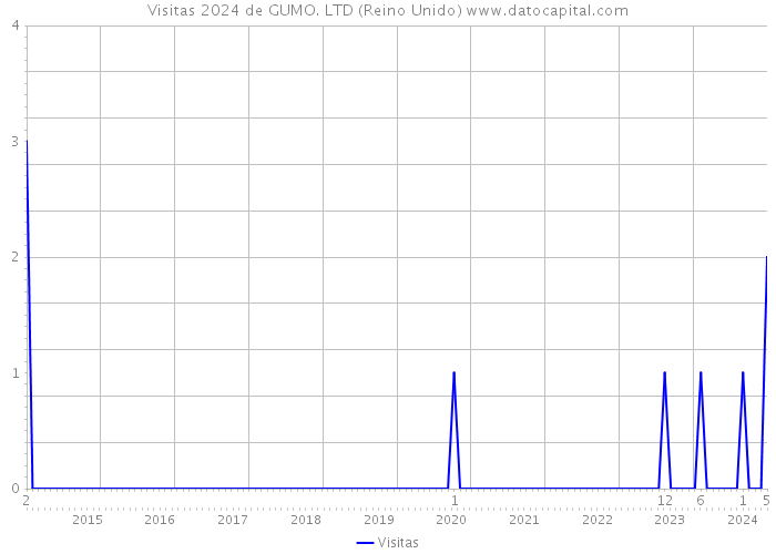 Visitas 2024 de GUMO. LTD (Reino Unido) 