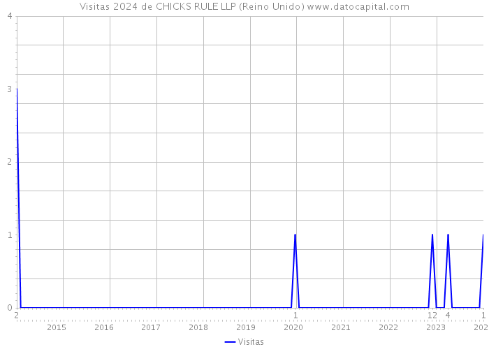 Visitas 2024 de CHICKS RULE LLP (Reino Unido) 