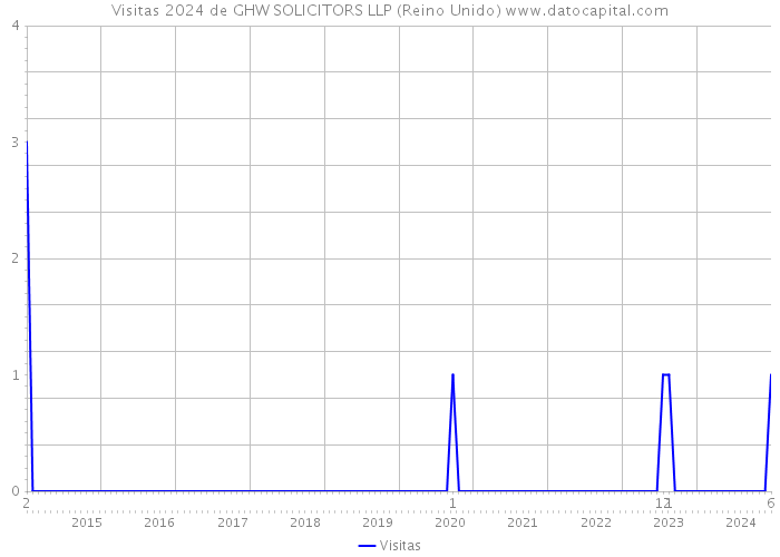 Visitas 2024 de GHW SOLICITORS LLP (Reino Unido) 