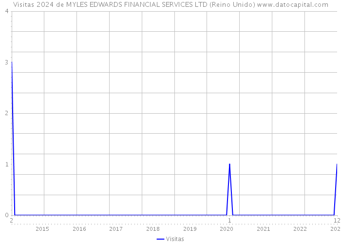 Visitas 2024 de MYLES EDWARDS FINANCIAL SERVICES LTD (Reino Unido) 