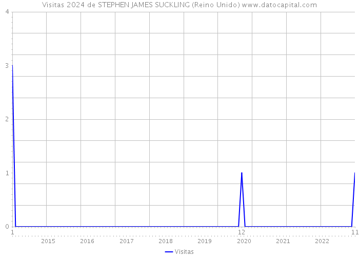 Visitas 2024 de STEPHEN JAMES SUCKLING (Reino Unido) 