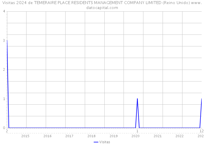 Visitas 2024 de TEMERAIRE PLACE RESIDENTS MANAGEMENT COMPANY LIMITED (Reino Unido) 