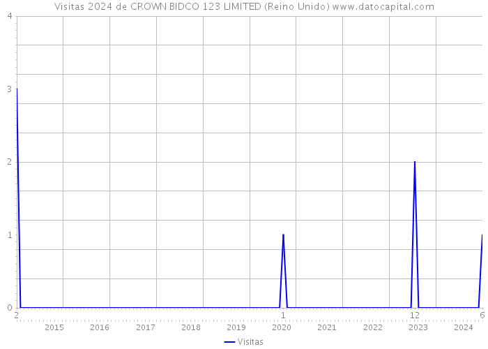 Visitas 2024 de CROWN BIDCO 123 LIMITED (Reino Unido) 