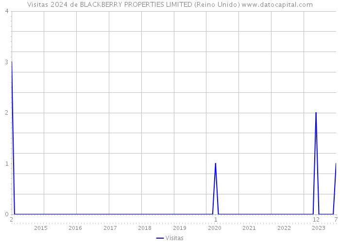 Visitas 2024 de BLACKBERRY PROPERTIES LIMITED (Reino Unido) 