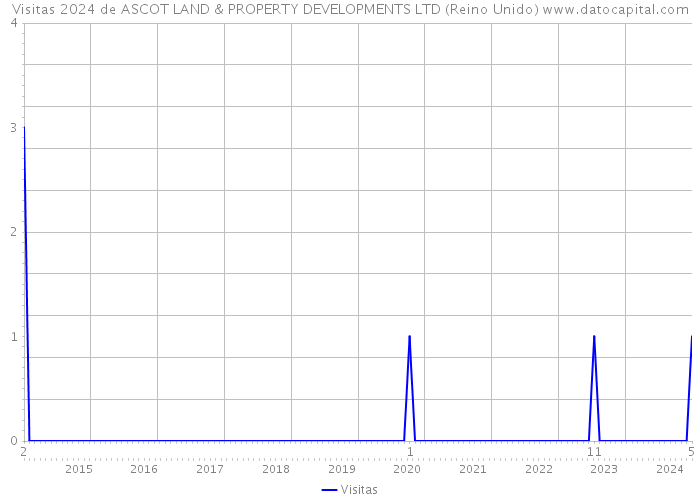Visitas 2024 de ASCOT LAND & PROPERTY DEVELOPMENTS LTD (Reino Unido) 