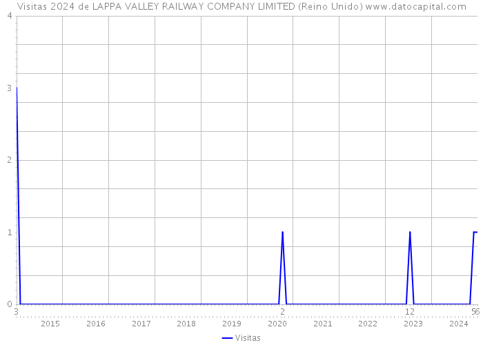 Visitas 2024 de LAPPA VALLEY RAILWAY COMPANY LIMITED (Reino Unido) 