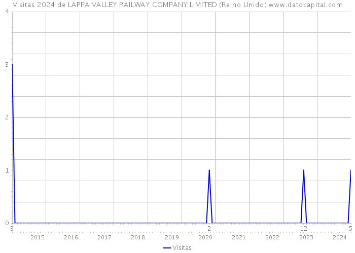Visitas 2024 de LAPPA VALLEY RAILWAY COMPANY LIMITED (Reino Unido) 