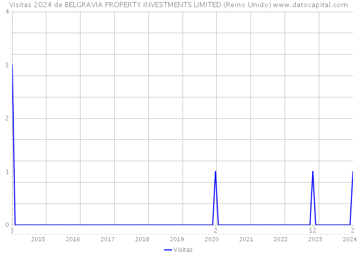 Visitas 2024 de BELGRAVIA PROPERTY INVESTMENTS LIMITED (Reino Unido) 