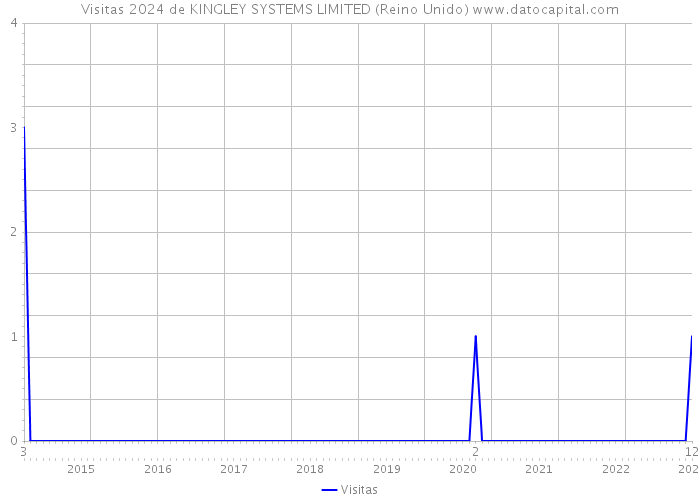 Visitas 2024 de KINGLEY SYSTEMS LIMITED (Reino Unido) 