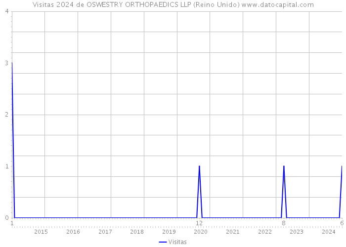 Visitas 2024 de OSWESTRY ORTHOPAEDICS LLP (Reino Unido) 