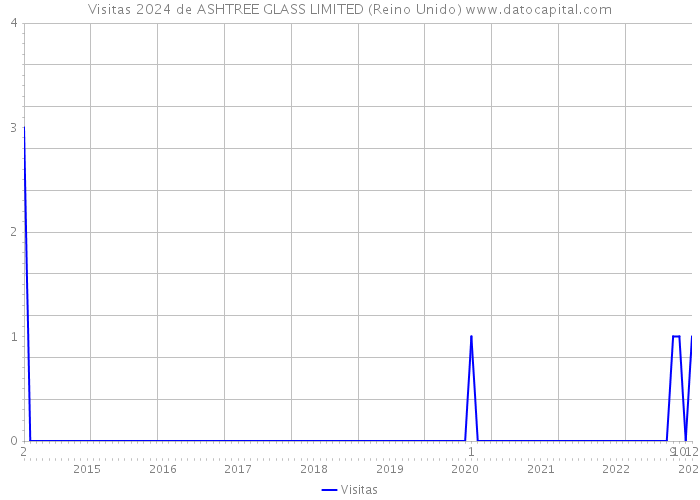 Visitas 2024 de ASHTREE GLASS LIMITED (Reino Unido) 