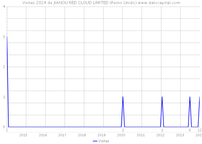 Visitas 2024 de JIANOU RED CLOUD LIMITED (Reino Unido) 