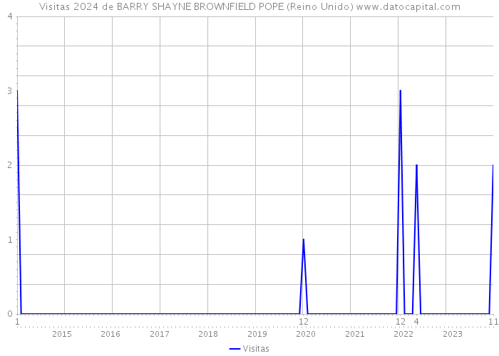 Visitas 2024 de BARRY SHAYNE BROWNFIELD POPE (Reino Unido) 