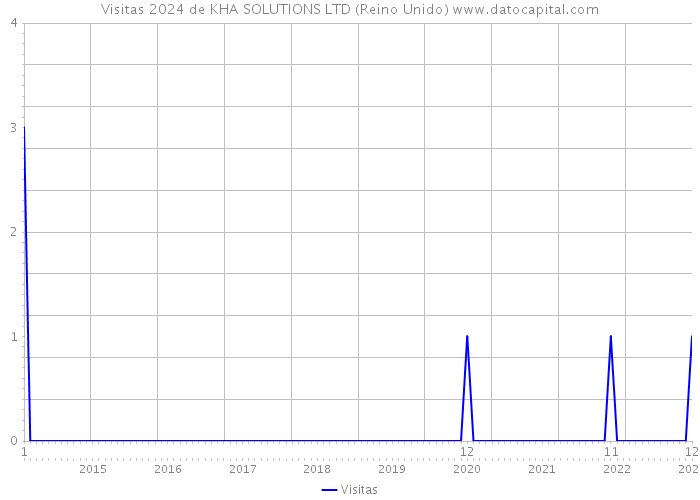 Visitas 2024 de KHA SOLUTIONS LTD (Reino Unido) 