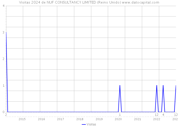 Visitas 2024 de NUF CONSULTANCY LIMITED (Reino Unido) 