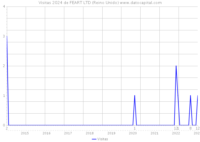 Visitas 2024 de FEART LTD (Reino Unido) 