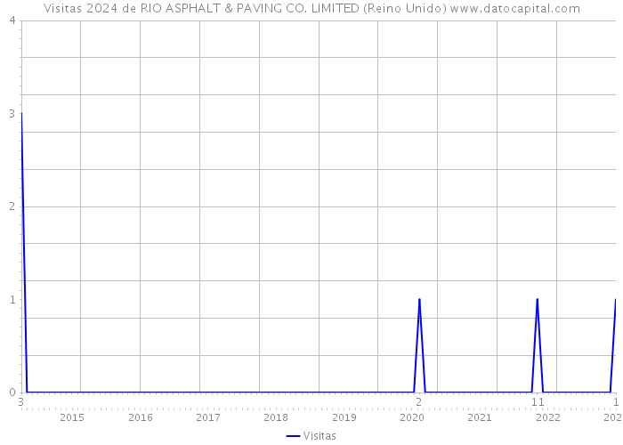 Visitas 2024 de RIO ASPHALT & PAVING CO. LIMITED (Reino Unido) 