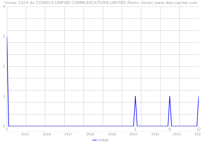 Visitas 2024 de COSMICS UNIFIED COMMUNICATIONS LIMITED (Reino Unido) 