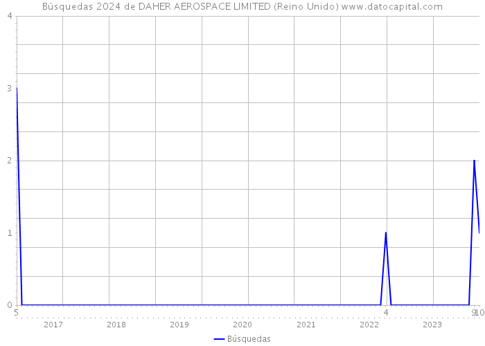 Búsquedas 2024 de DAHER AEROSPACE LIMITED (Reino Unido) 