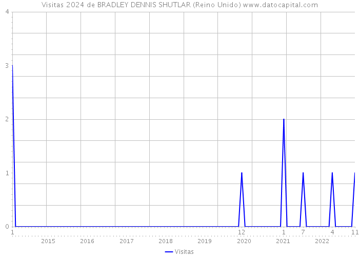 Visitas 2024 de BRADLEY DENNIS SHUTLAR (Reino Unido) 