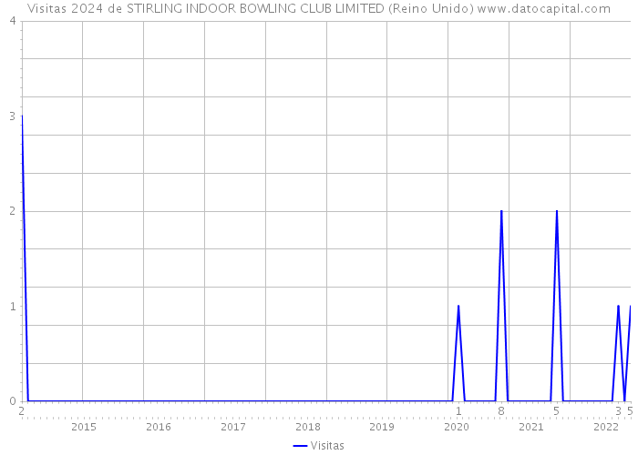 Visitas 2024 de STIRLING INDOOR BOWLING CLUB LIMITED (Reino Unido) 