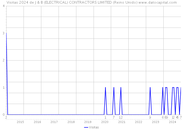 Visitas 2024 de J & B (ELECTRICAL) CONTRACTORS LIMITED (Reino Unido) 