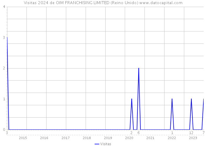 Visitas 2024 de OIM FRANCHISING LIMITED (Reino Unido) 