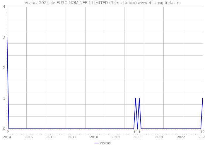 Visitas 2024 de EURO NOMINEE 1 LIMITED (Reino Unido) 