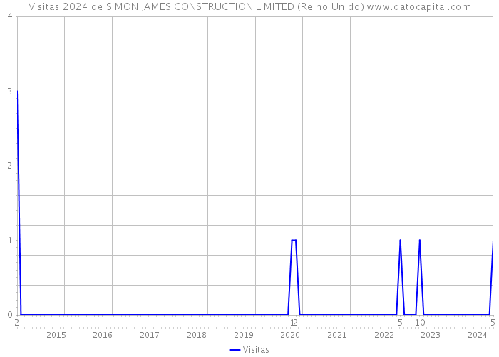Visitas 2024 de SIMON JAMES CONSTRUCTION LIMITED (Reino Unido) 