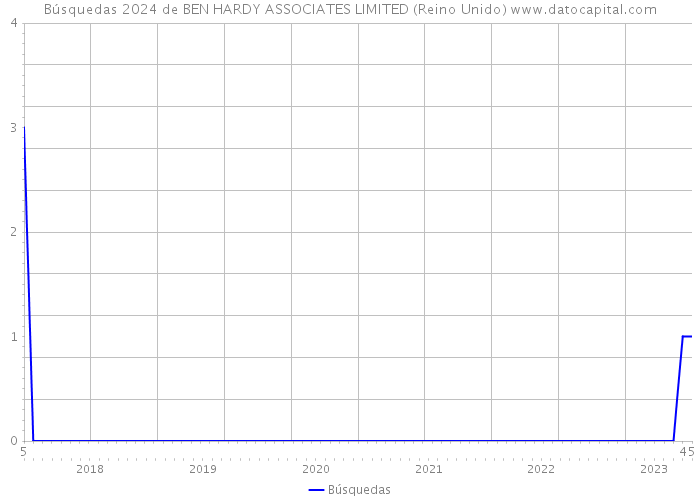 Búsquedas 2024 de BEN HARDY ASSOCIATES LIMITED (Reino Unido) 