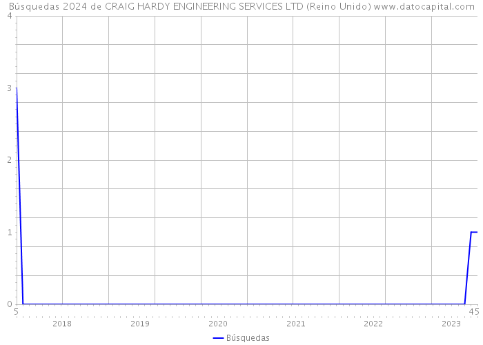 Búsquedas 2024 de CRAIG HARDY ENGINEERING SERVICES LTD (Reino Unido) 