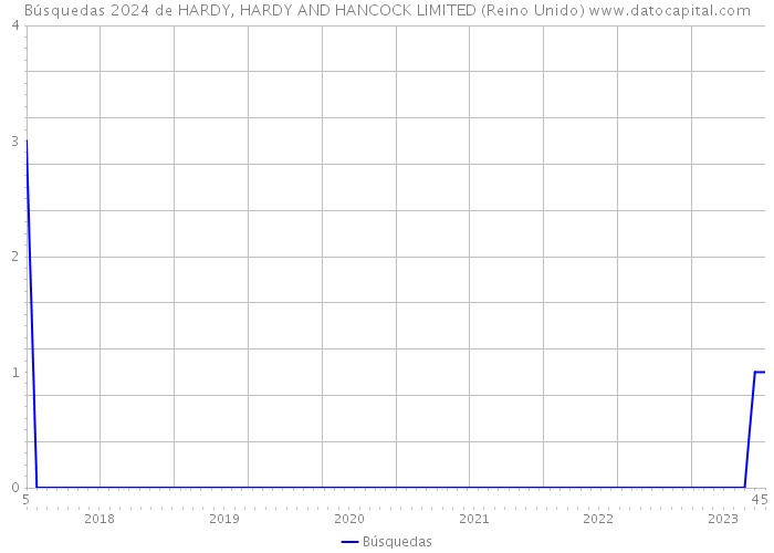 Búsquedas 2024 de HARDY, HARDY AND HANCOCK LIMITED (Reino Unido) 