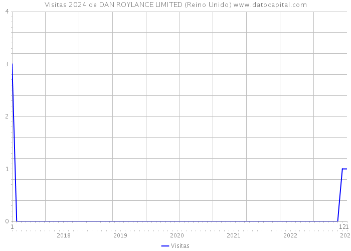 Visitas 2024 de DAN ROYLANCE LIMITED (Reino Unido) 