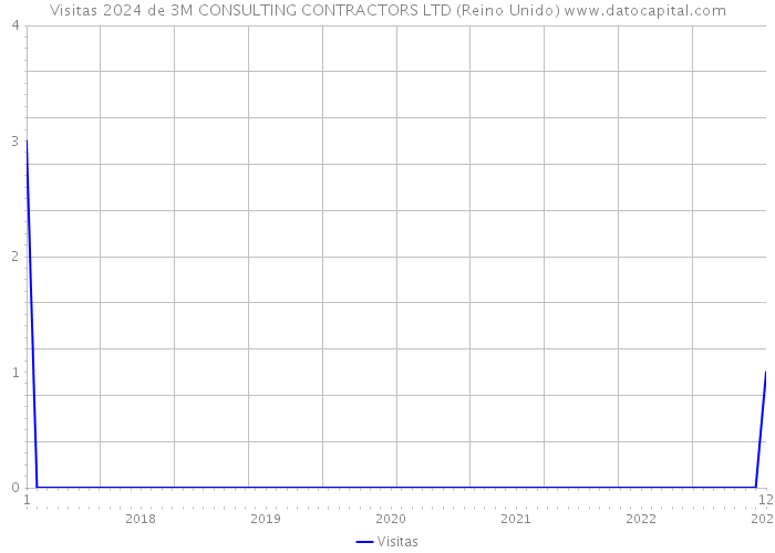 Visitas 2024 de 3M CONSULTING CONTRACTORS LTD (Reino Unido) 