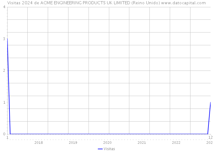 Visitas 2024 de ACME ENGINEERING PRODUCTS UK LIMITED (Reino Unido) 