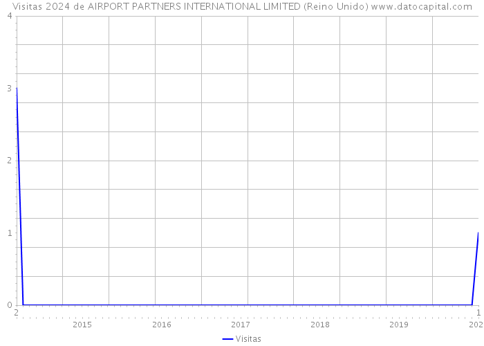 Visitas 2024 de AIRPORT PARTNERS INTERNATIONAL LIMITED (Reino Unido) 