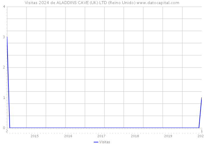 Visitas 2024 de ALADDINS CAVE (UK) LTD (Reino Unido) 