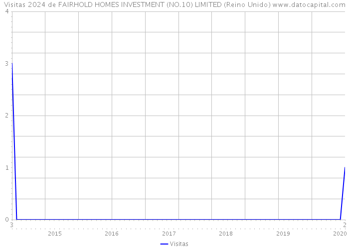 Visitas 2024 de FAIRHOLD HOMES INVESTMENT (NO.10) LIMITED (Reino Unido) 