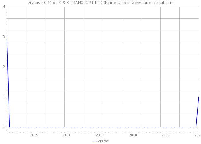 Visitas 2024 de K & S TRANSPORT LTD (Reino Unido) 