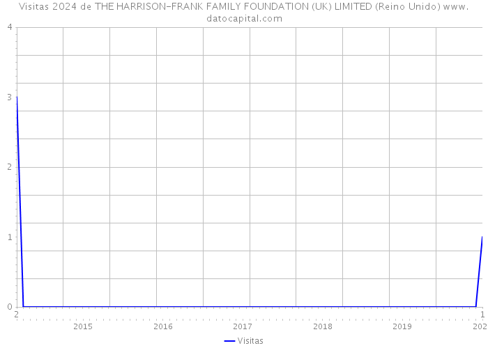 Visitas 2024 de THE HARRISON-FRANK FAMILY FOUNDATION (UK) LIMITED (Reino Unido) 