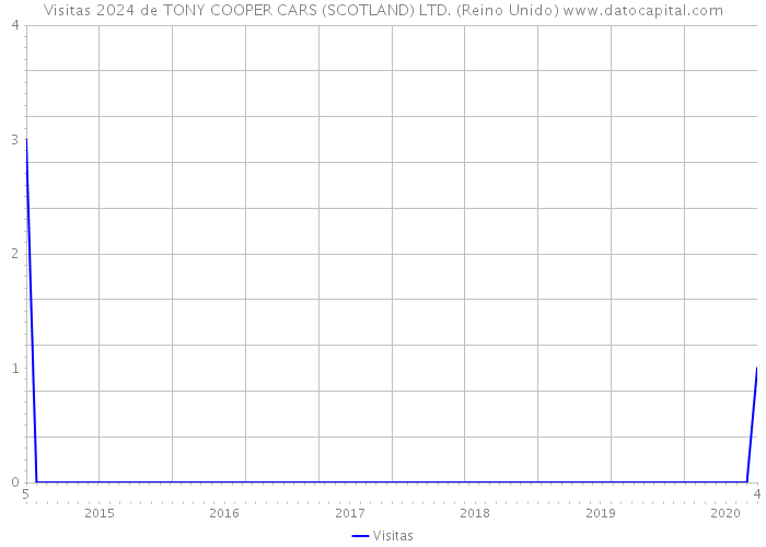 Visitas 2024 de TONY COOPER CARS (SCOTLAND) LTD. (Reino Unido) 