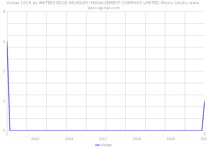 Visitas 2024 de WATERS EDGE (MOSSLEY) MANAGEMENT COMPANY LIMITED (Reino Unido) 