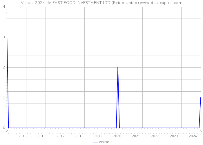 Visitas 2024 de FAST FOOD INVESTMENT LTD (Reino Unido) 