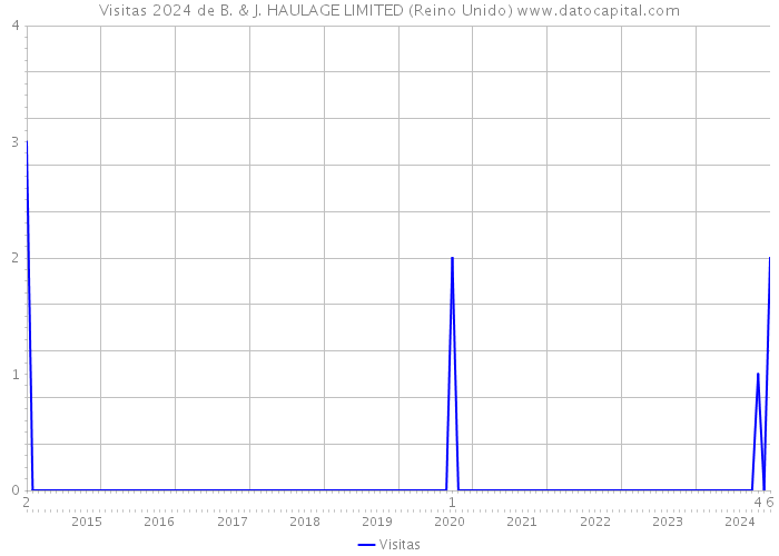 Visitas 2024 de B. & J. HAULAGE LIMITED (Reino Unido) 