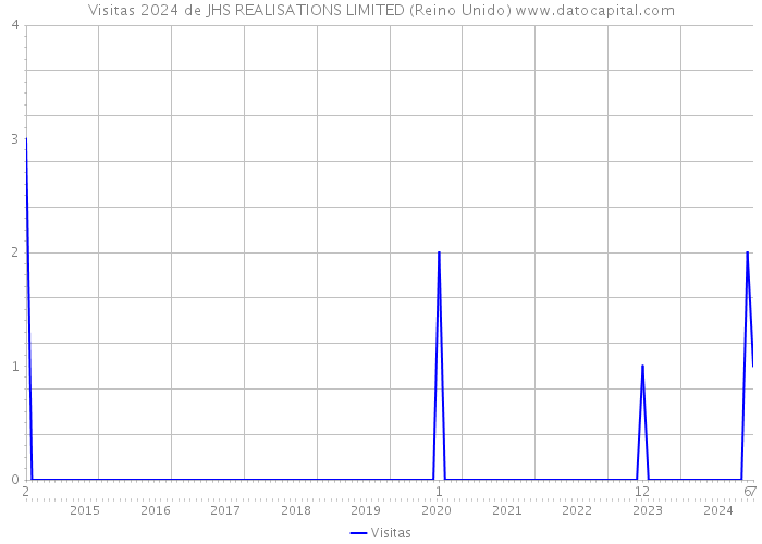 Visitas 2024 de JHS REALISATIONS LIMITED (Reino Unido) 