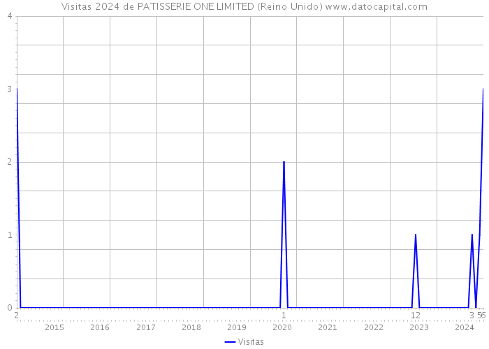 Visitas 2024 de PATISSERIE ONE LIMITED (Reino Unido) 