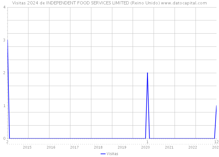 Visitas 2024 de INDEPENDENT FOOD SERVICES LIMITED (Reino Unido) 