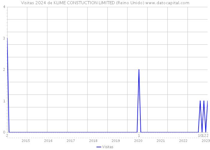 Visitas 2024 de KLIME CONSTUCTION LIMITED (Reino Unido) 